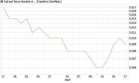 Call auf Novo-Nordisk ADR [Vontobel] Chart