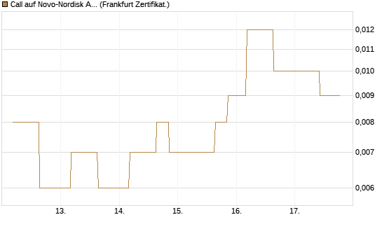 Call auf Novo-Nordisk ADR [Vontobel] Chart