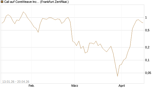 Call auf CoreWeave Inc [Vontobel] Chart