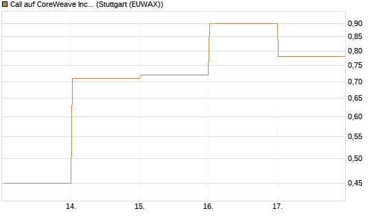 Call auf CoreWeave Inc [Vontobel] Chart