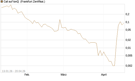 Call auf IonQ [Vontobel] Chart