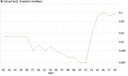Call auf IonQ [Vontobel] Chart