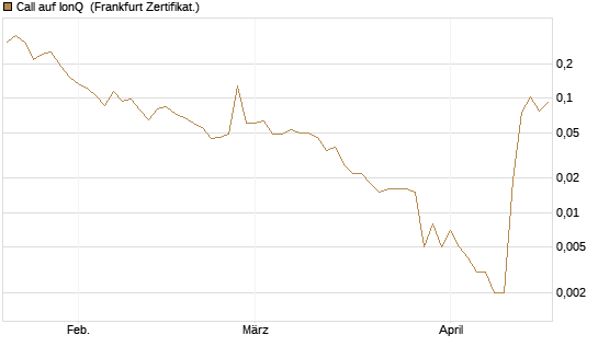 Call auf IonQ [Vontobel] Chart