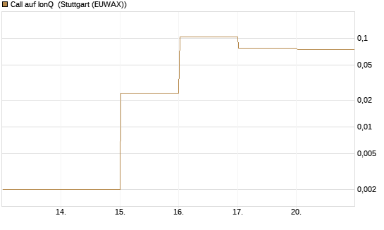 Call auf IonQ [Vontobel] Chart