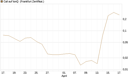 Call auf IonQ [Vontobel] Chart