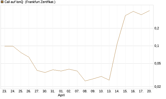 Call auf IonQ [Vontobel] Chart