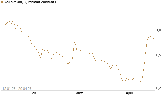 Call auf IonQ [Vontobel] Chart