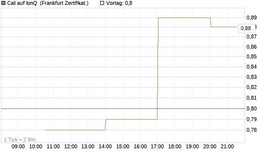 Call auf IonQ [Vontobel] Chart