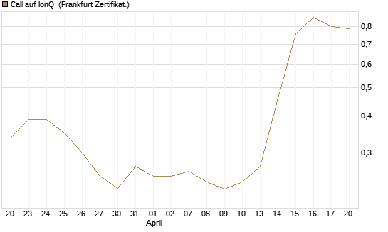 Call auf IonQ [Vontobel] Chart