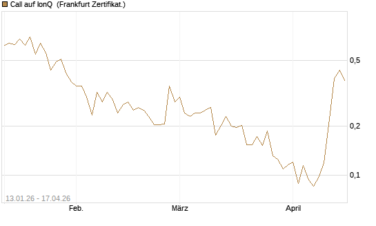 Call auf IonQ [Vontobel] Chart