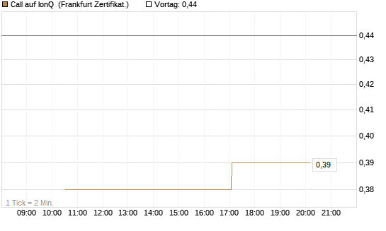 Call auf IonQ [Vontobel] Chart