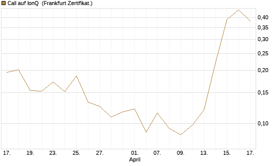 Call auf IonQ [Vontobel] Chart