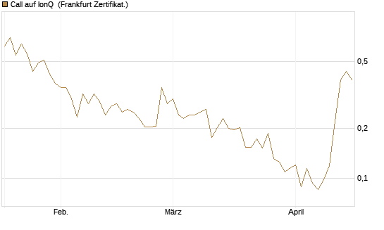 Call auf IonQ [Vontobel] Chart