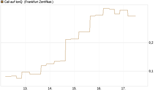 Call auf IonQ [Vontobel] Chart
