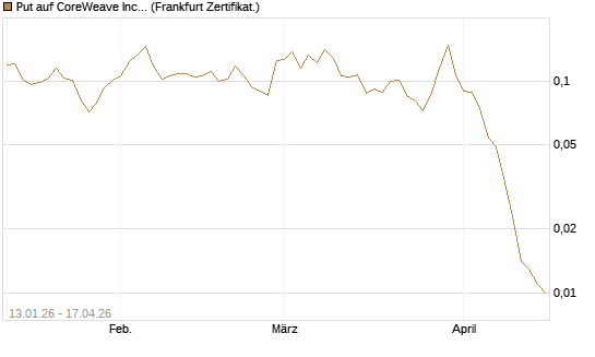 Put auf CoreWeave Inc [Vontobel] Chart