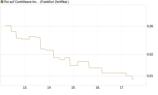 Put auf CoreWeave Inc [Vontobel] Chart