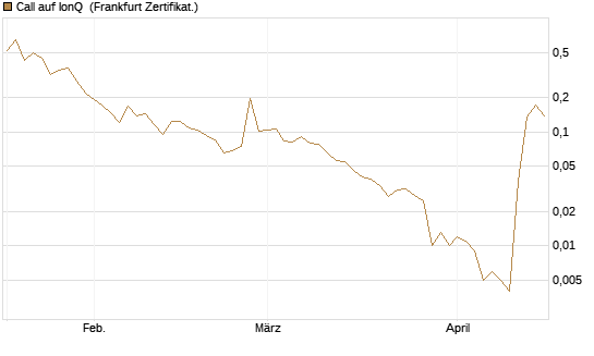 Call auf IonQ [Vontobel] Chart
