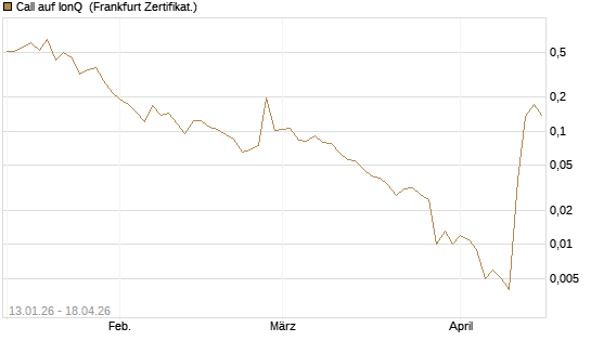Call auf IonQ [Vontobel] Chart