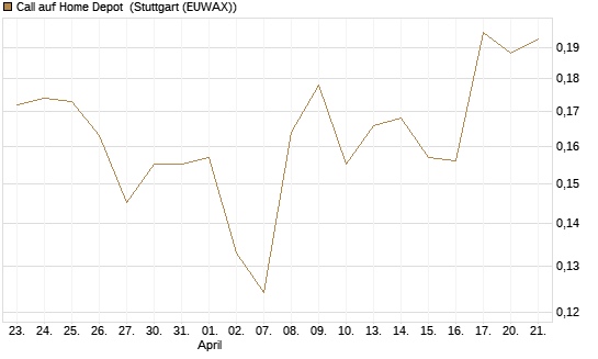 Call auf Home Depot [Morgan Stanley & Co. Int. plc] Chart