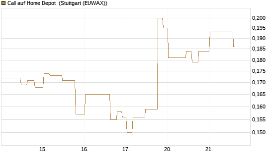 Call auf Home Depot [Morgan Stanley & Co. Int. plc] Chart