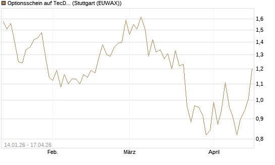 Optionsschein auf TecDAX [Goldman Sachs Bank Europe SE] Chart