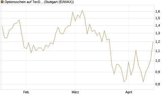 Optionsschein auf TecDAX [Goldman Sachs Bank Europe SE] Chart
