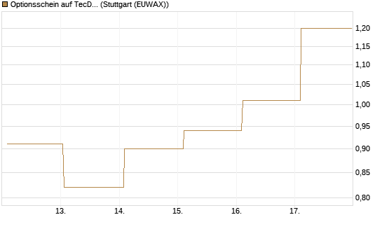 Optionsschein auf TecDAX [Goldman Sachs Bank Europe SE] Chart