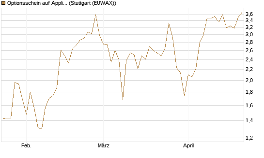 Optionsschein auf Applied Materials [Goldman Sachs Bank Europe SE] Chart