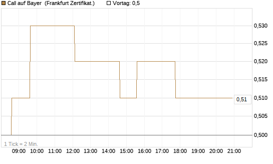 Call auf Bayer [HSBC Trinkaus & Burkhardt GmbH] Chart