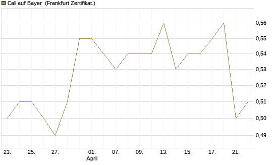 Call auf Bayer [HSBC Trinkaus & Burkhardt GmbH] Chart