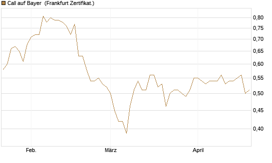 Call auf Bayer [HSBC Trinkaus & Burkhardt GmbH] Chart