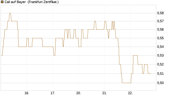 Call auf Bayer [HSBC Trinkaus & Burkhardt GmbH] Chart