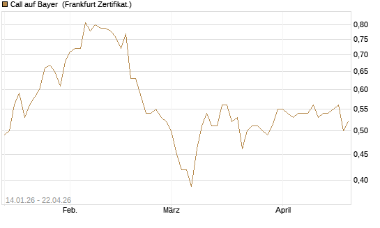 Call auf Bayer [HSBC Trinkaus & Burkhardt GmbH] Chart