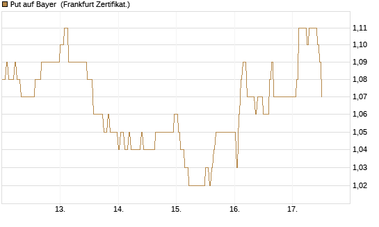 Put auf Bayer [HSBC Trinkaus & Burkhardt GmbH] Chart