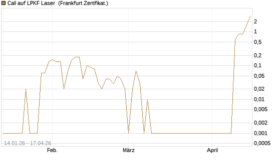 Call auf LPKF Laser [DZ BANK AG] Chart