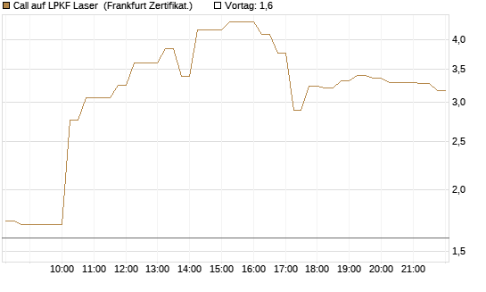 Call auf LPKF Laser [DZ BANK AG] Chart