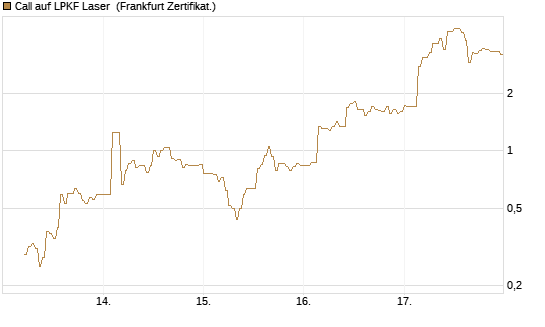 Call auf LPKF Laser [DZ BANK AG] Chart