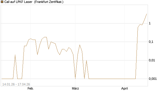 Call auf LPKF Laser [DZ BANK AG] Chart