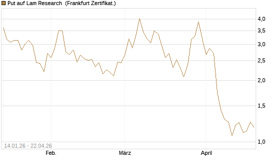 Put auf Lam Research [DZ BANK AG] Chart