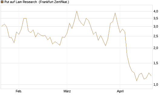 Put auf Lam Research [DZ BANK AG] Chart