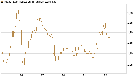 Put auf Lam Research [DZ BANK AG] Chart