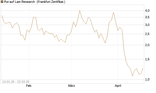 Put auf Lam Research [DZ BANK AG] Chart