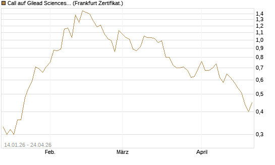 Call auf Gilead Sciences [Vontobel] Chart