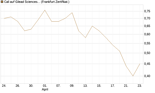 Call auf Gilead Sciences [Vontobel] Chart