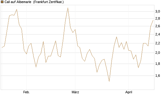 Call auf Albemarle [Vontobel] Chart