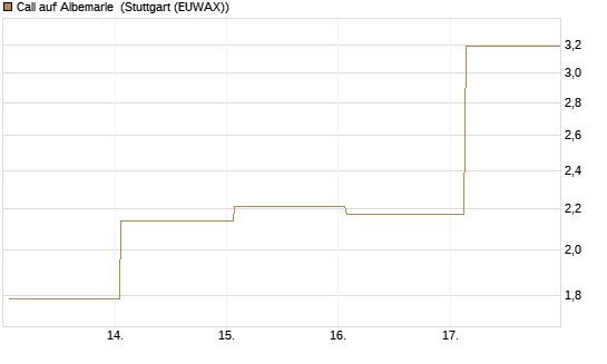 Call auf Albemarle [Vontobel] Chart