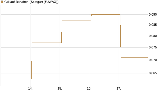 Call auf Danaher [Vontobel] Chart