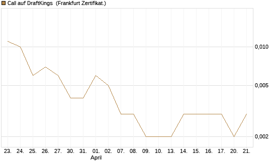 Call auf DraftKings [Vontobel] Chart