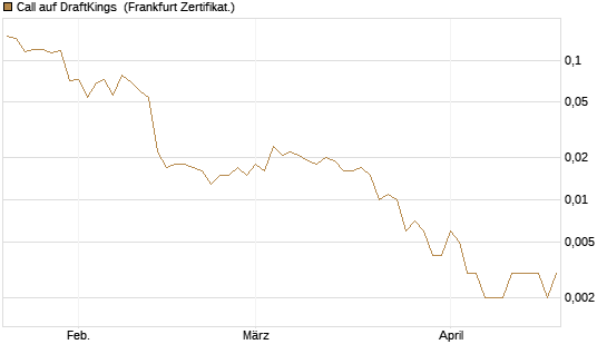 Call auf DraftKings [Vontobel] Chart