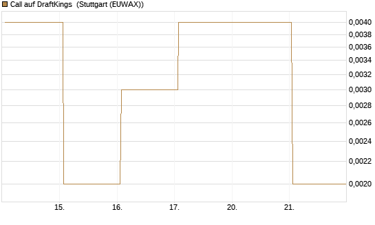 Call auf DraftKings [Vontobel] Chart